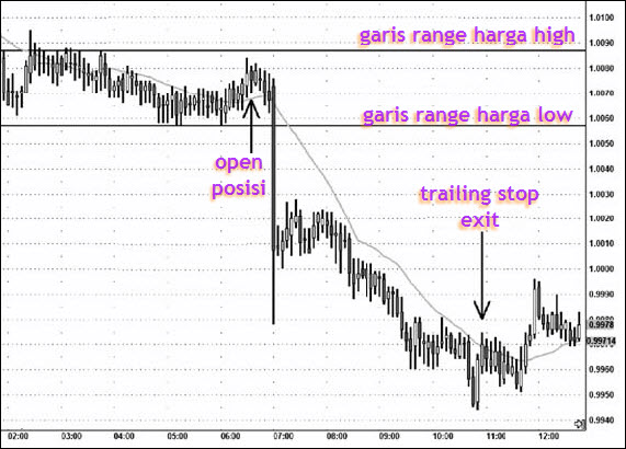 Ilustrasi trading pada saat news MRG Trade