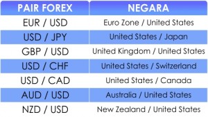 Pairs forex yang paling banyak diperdagangkan