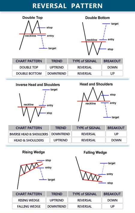 Reversal Pattern