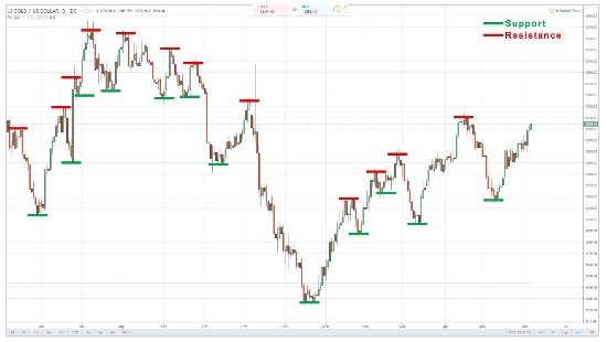 Belajar Analisa Support dan Resistance pada Trading Forex