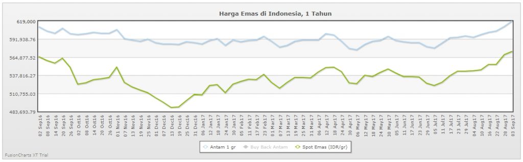 grafik harga emas antam