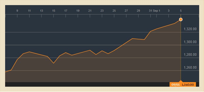 charta harga emas di bloomberg