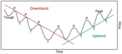 trendline untuk melihat uptrend dan downtrend