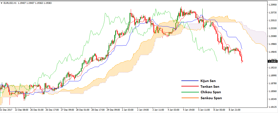 Ichimoku-kinko-hyo