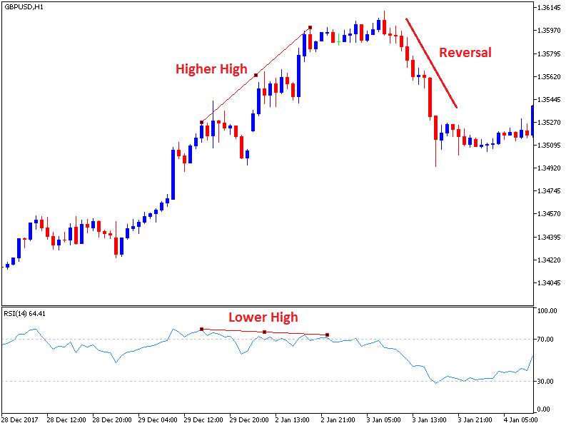 RSI-divergence