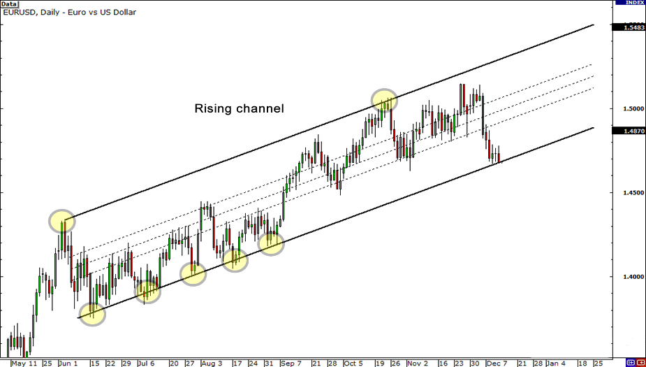 ilustrasi garis channel forex