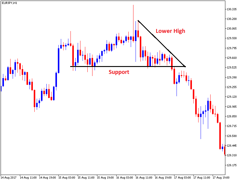 descending-triangle