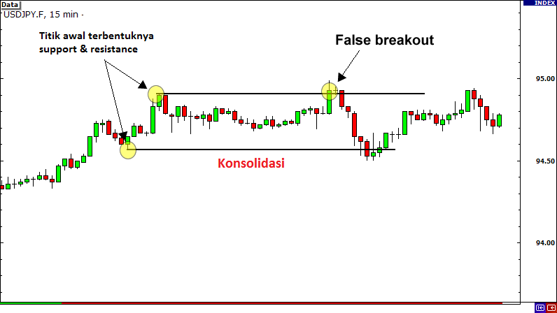 false-breakout