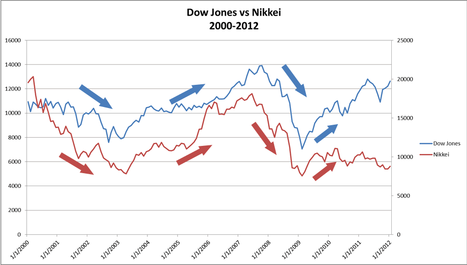 dow-nikkei