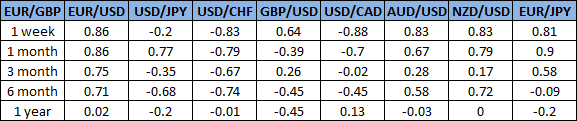 korelasi-eurgbp