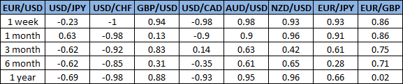 korelasi-eurusd