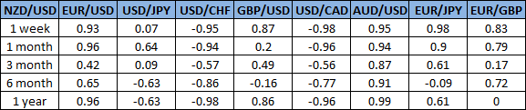 korelasi-nzdusd