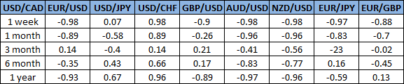 korelasi-usdcad