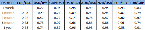 korelasi-usdchf